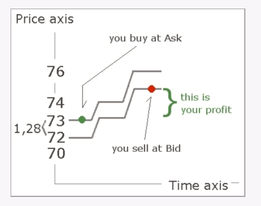 Price Axis